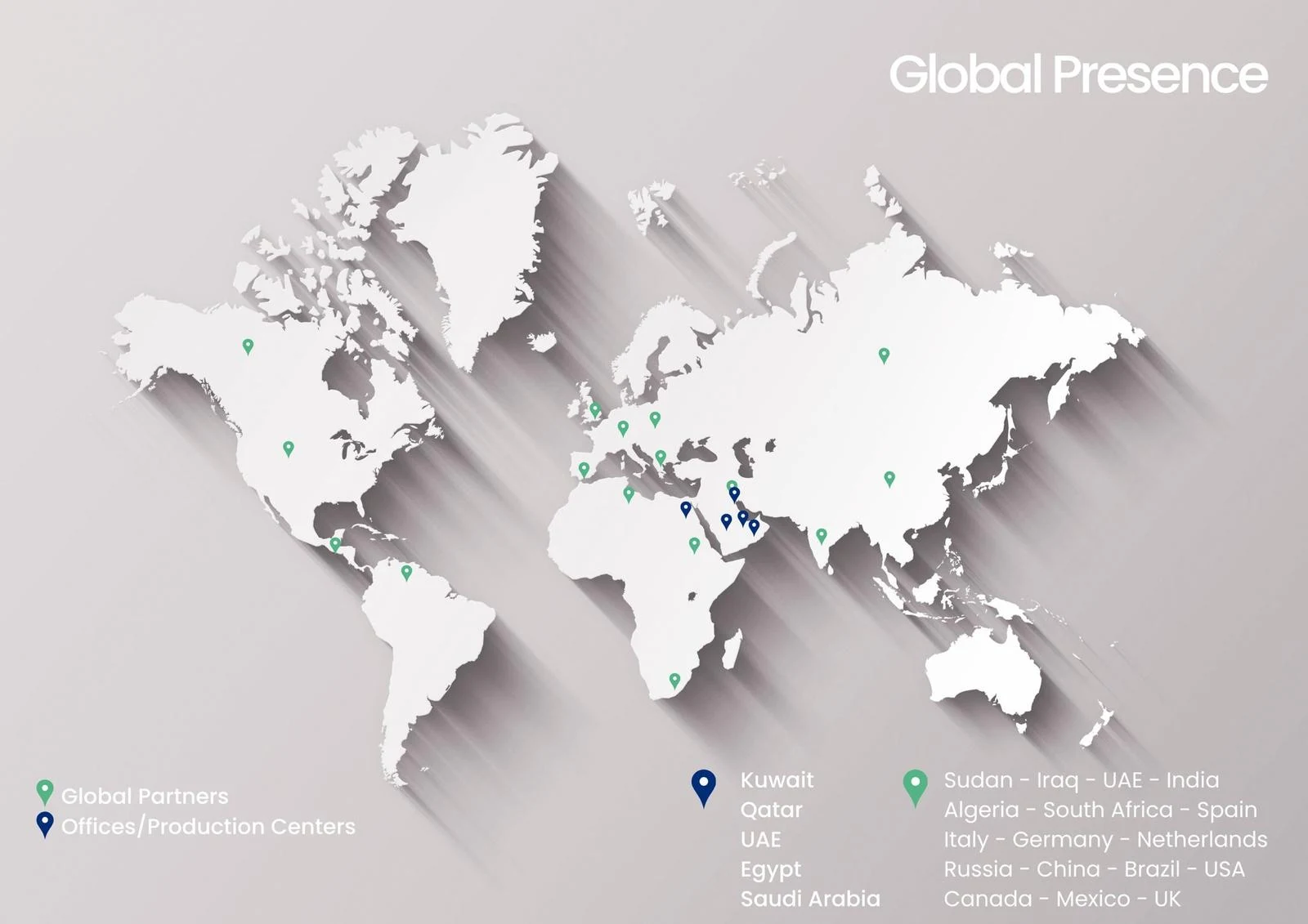 NCPI global presence map. Offices and production centers: Kuwait, Qatar, UAE, Egypt, Saudi Arabia. Global partners: Sudan, Iraq, UAE, India, Algeria, South Africa, Spain, Italy, Germany, Netherlands, Russia, China, Brazil, USA, Canada, Mexico, UK.